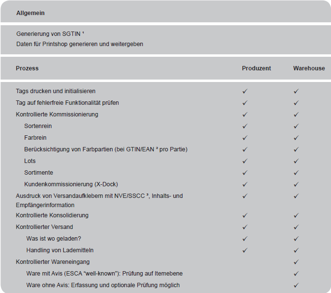 Prozessübersicht